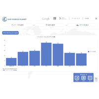 グーグル、スマホ利用に関する大規模調査結果を公表……日本のユーザーのアプリ数導入は世界最多、など 画像