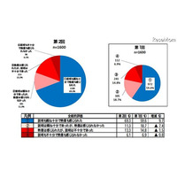 携帯電話販売店のフィルタリング推奨調査、約3割は「改善を要する」 画像