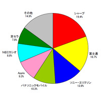 2011年度上期・携帯電話出荷台数、Androidスマホが約4割を占める……MM総研調べ 画像