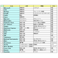 「世界一働きがいのあるグローバル企業」はマイクロソフト……GPTW調べ 画像