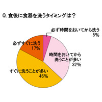 香りの効果で、面倒だった食器洗いが前向きに取り組める？……ライオン調査 画像