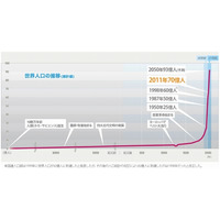 世界の人口、本日で70億人を突破 画像