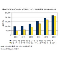 クラウド市場、プライベート向けソフト市場は成長率35.2％……パブリック向けは17.9％ 画像