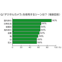 デジカメとiPhoneカメラ機能の使い分けは？　ニコン調べ 画像