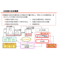 【地震】東京電力、水処理（放射能除去）の仕組みを説明する動画を公開  画像