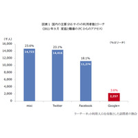 Google＋、国内の利用者数は220万人……週利用者は50万人前後で落ち着く 画像