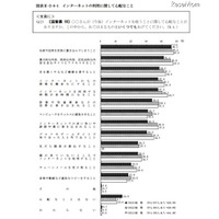 青少年インターネット環境整備法、保護者の責務「知らない」56.4％ 画像