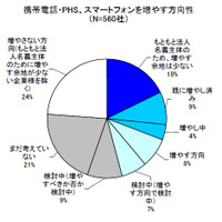 法人名義の携帯電話配布、スマホの導入率は16％……MM総研調べ 画像