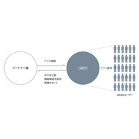 グリー、ソーシャルゲーム基盤を日本・海外で共通化……2012年前半より新基盤を提供 画像