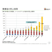 ドリコム、好調ソーシャルゲームが業績牽引・・・ソーシャル学習の分野にも投資 画像