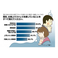 肌にもっとも悪影響な仕事のストレスは？……11月12日“皮膚の日”調査 画像