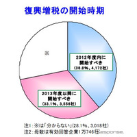 復興財源のための増税、悪影響6割…帝国データバンク調査 画像