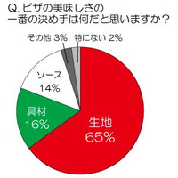 “ピザの美味しさの決め手” 1位は「生地」……ピザ職人が語る「おいしい食べ方」とは？ 画像