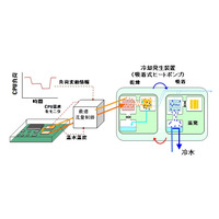 富士通研、CPUの廃熱を用いてサーバの冷却用水を製造する技術を開発 画像