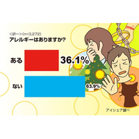 肌の異変、アレルギーが原因かも……11月12日“皮膚の日”調査・第2回 画像