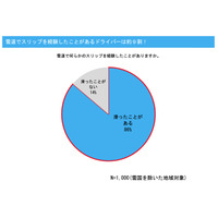 スタッドレスタイヤを持っていないドライバーは約7割！……ブリヂストン調べ  画像