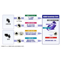 JFEスチール、KDDIのクラウド型統合アプリ「KDDI Knowledge Suite」を導入決定 画像