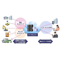 NEC、ビッグデータのリアルタイム分析を低消費電力で実現する処理基盤技術を開発 画像