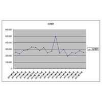 ソフトBが19か月連続首位ながら、auが急上昇［TCA・携帯電話契約数10月］ 画像