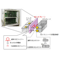 富士通と古河電工、50Tbpsを実現するデータ通信用光技術を開発 画像