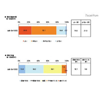 DHAのイメージ…51.3％が血液サラサラ、記憶力の向上も40.2％ 画像