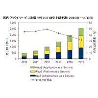 クラウドサービス市場、今後5年間の平均成長率は41.2％でほぼ6倍の市場に 画像