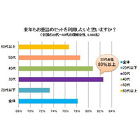 「来年もおせちを購入したい」と30代女性の8割以上が回答……紀文調査  画像