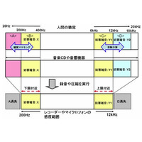 DNP、違法コピー時に妨害雑音を再生させる音楽コンテンツ向け電子透かし技術を開発 画像