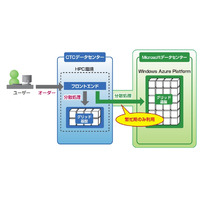 CTCと日本マイクロソフト、HPC環境とWindows Azure Platformをハイブリッド型で連携 画像