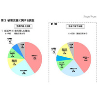 コミュニティサイト起因の被害児童、「保護者の注意なかった」58.6％ 画像