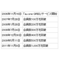 「au one GREE」会員数が1,000万人を突破 画像