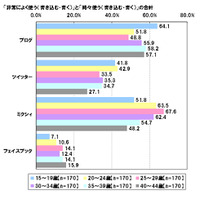 「ネット上だけのつき合いの人」、平均人数は14.35人……『対人距離感』に関する調査 画像