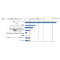 学校・保護者間の連絡、9割がITを活用…NTTレゾナント調べ 画像