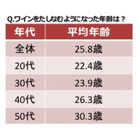 ボージョレ・ヌーヴォー解禁直前！ “ワイン初体験”平均は25.8歳……20代で家飲み女子会人気 画像