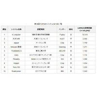 富士通、スパコン「京」が2期連続世界1位に 画像