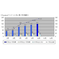 Facebook、10月末時点で「いいね！」1万突破は223ページ……参加型企画の企業ページが好調 画像