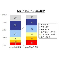 企業のスマホ導入、Androidの比率がiPhoneを上回る……GfK Japan調べ 画像