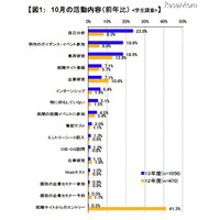 就活生の悩み、2割以上が「何から手をつけていいか分からない」 画像