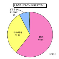 美容意識の高い人ほど“レスベラトロール”に関心……ワインと健康・美容に関する意識調査 画像