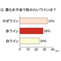 ワインはシーンによって飲む“色”が違う？……女子会で飲みたいワイン1位は「ロゼワイン」 画像