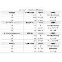 京速コンピュータ「京」、2011年「HPCチャレンジ賞」4部門すべてで1位を獲得 画像