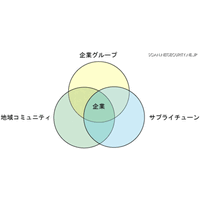 大震災と事業継続管理 第7回「BCMの新しい視点」 画像