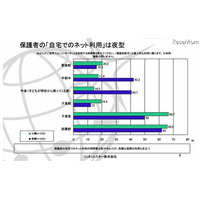 子どものネット利用、最多の55.2％が「個人情報流出」を心配 画像