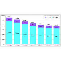 加入電話／ISDNの契約数は引き続き減少傾向……総務省調べ 画像