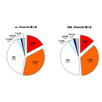 「iPhone 4S」満足度調査…ソフトバンクは料金、auは通信エリアや速度を評価 画像