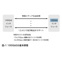 【テクニカルレポート】100ギガビットイーサネットについて（前編）……IIR 画像