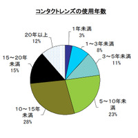 レンズケア剤 満足度No.1はチバビジョン「クリアケア」……決め手は“つけておくだけ”と“消毒効果” 画像