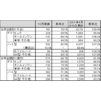 地デジチューナー内蔵モデルが堅調に推移した10月の国内パソコン出荷実績……JEITA調べ 画像