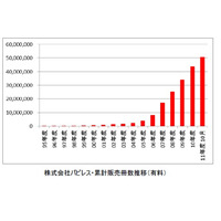 パピレス、電子書籍販売5,000万冊突破記念キャンペーン……38出版社の作品を無料閲覧可能 画像