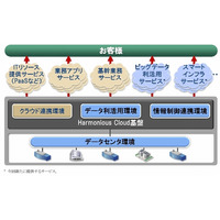 日立製作所、クラウド事業を強化……ビッグデータや社会インフラに対応した新サービスを投入 画像